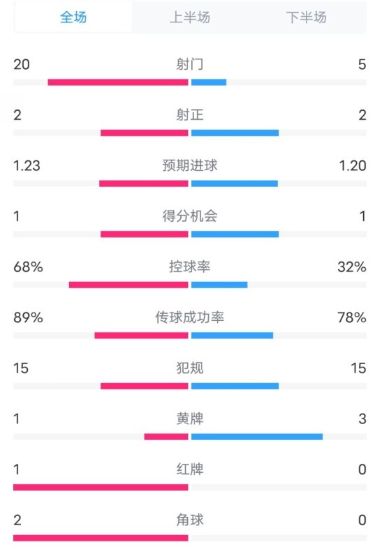 阿森纳0-1西汉姆数据：射门20-5，射正2-2，红牌1-0，控球68%-32%