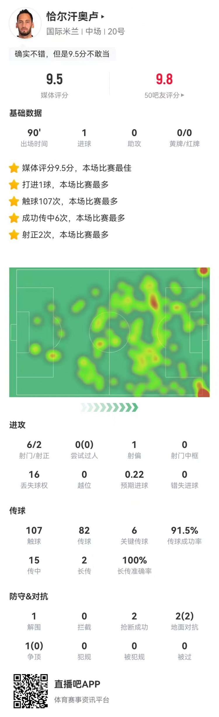 恰20本场6射2正进1球+6关键传球 15传中6成功 获评9.5分全场最高